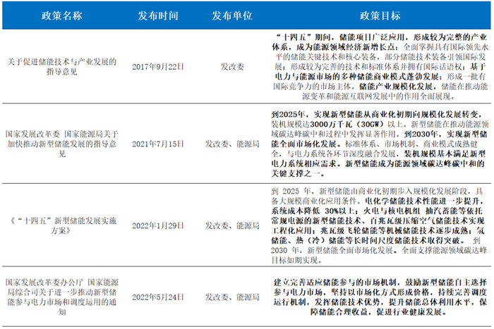 与储能相关的政策汇总 ，资料来源：发改委、36氪整理