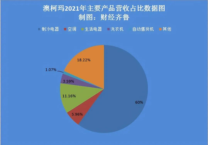 　　数据来源：澳柯玛2021年年报