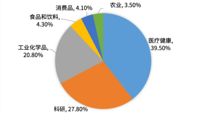 图：2019年全球合成生物学市场细分领域结构