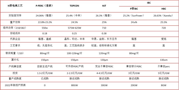 图：不同技术路线总结，敦和股票团队整理