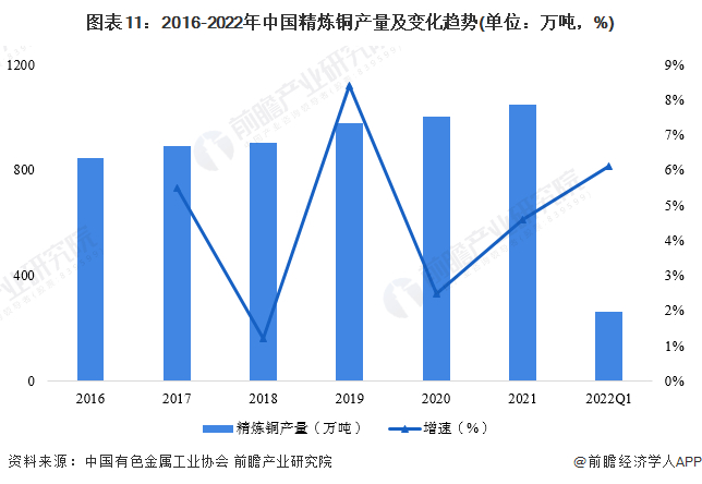 注：2022年数据截至第一季度。
