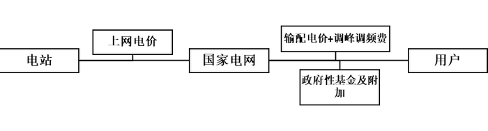 普通用户购电价构成，资料来源：36氪整理