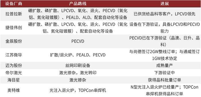 图：topcon 设备供应商，中金公司