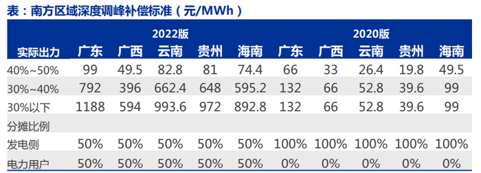 南方区域深度调峰补偿标准变化，资料来源：36氪
