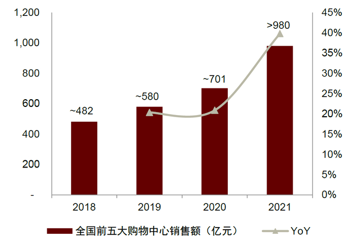 资料来源：赢商网，中金公司研究部