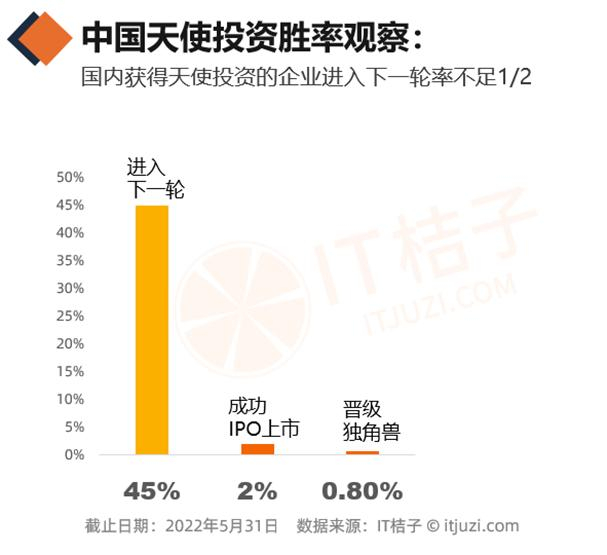 图片来源：IT 桔子《2022 年中国天使投资行业报告》