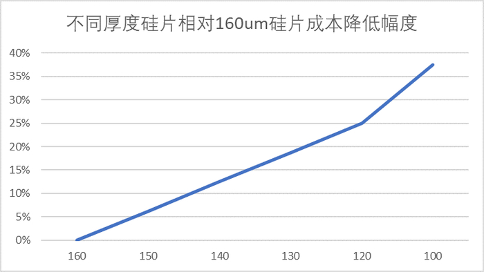 图：硅片减薄降本效果明显，敦和股票团队整理