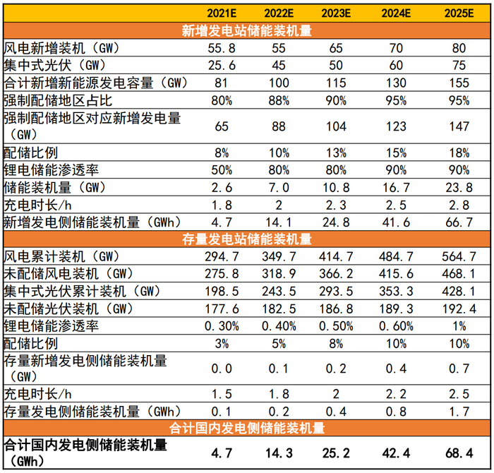 国内发电侧储能装机量测算，资料来源：天风证券，36氪整理