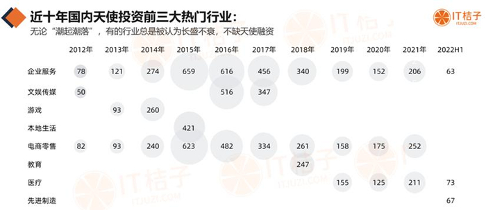 图片来源：IT 桔子《2022 年中国天使投资行业报告》