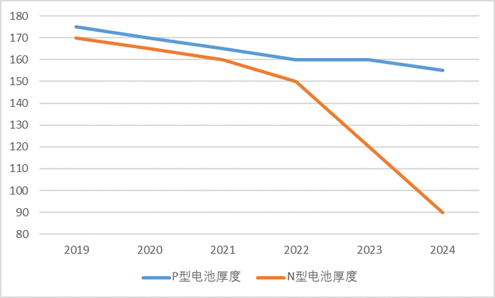 图：硅片厚度变化，敦和股票团队整理 