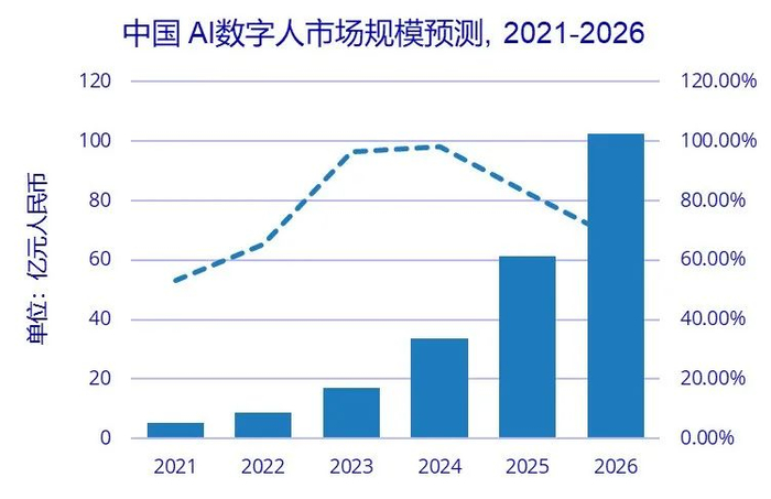 来源：IDC中国，2022