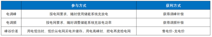 独立储能获利方式，资料来源：36氪整理