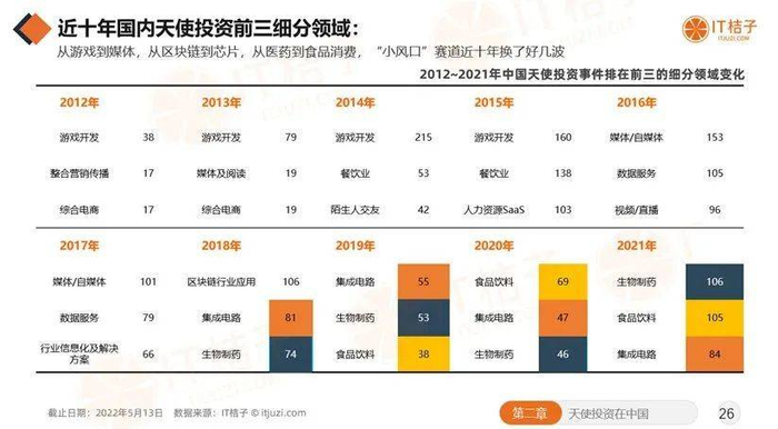 图片来源：IT 桔子《2022 年中国天使投资行业报告》