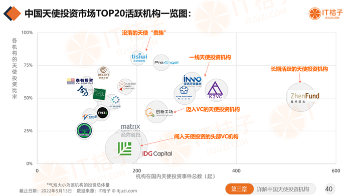 图片来源：IT 桔子《2022 年中国天使投资行业报告》