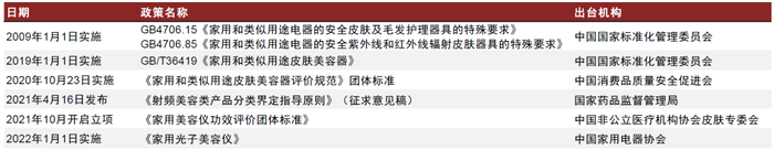 资料来源：国家标准化管理委员会，中国家用电器协会，中金公司研究部