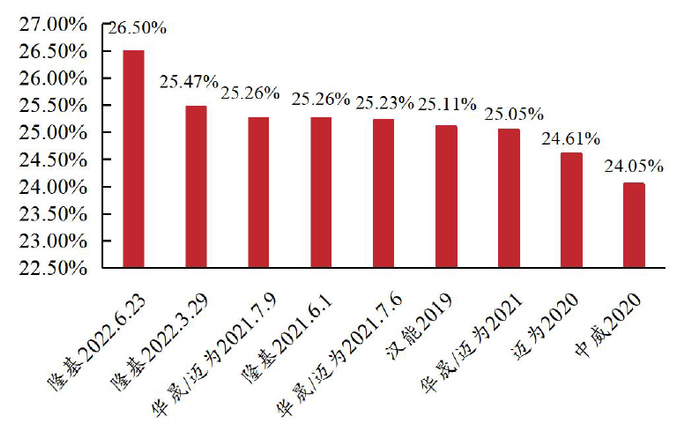 图：HJT实验室最高效率快速进步，东亚前海证券