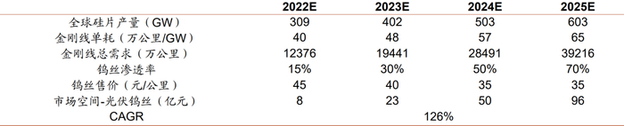图：钨丝金刚线远期市场规模测算，招商证券
