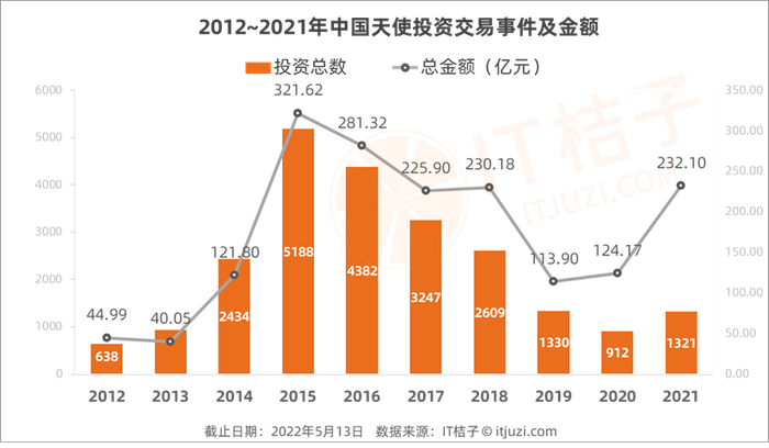 图片来源：IT 桔子《2022 年中国天使投资行业报告》