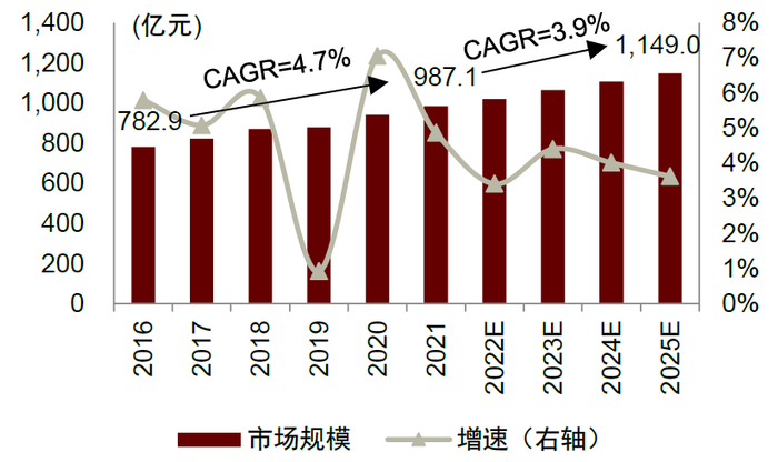 资料来源：Euromonitor，中金公司研究部