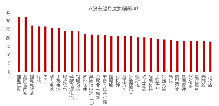 指数数据来源：Wind