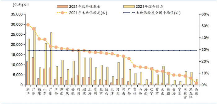 资料来源：各地2021年预算执行报告，财政局（厅）官网，华泰研究