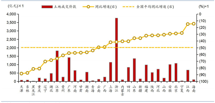 资料来源：国信房地产信息网，华泰研究