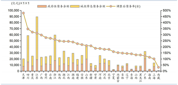 资料来源：各地2021年预算执行报告，财政局（厅）官网，华泰研究