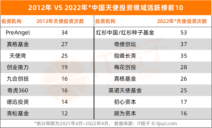 图片来源：IT 桔子《2022 年中国天使投资行业报告》