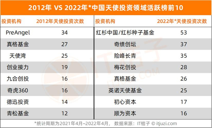 图片来源：IT 桔子《2022 年中国天使投资行业报告》