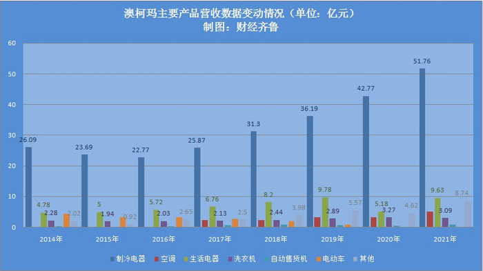 　　数据来源：澳柯玛历年年报