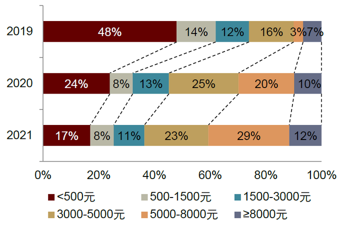 资料来源：久谦数据，中金公司研究部