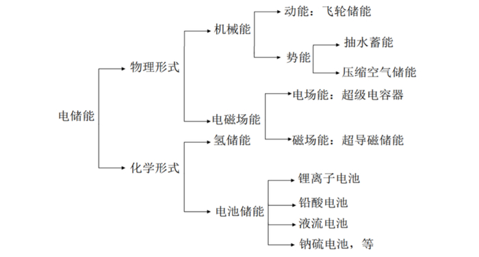 储能分类，资料来源：招商银行，36氪整理