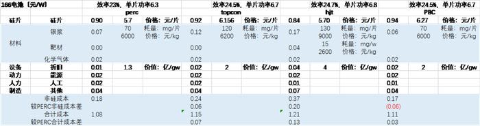 图：多种电池技术路线成本拆分，敦和股票团队整理