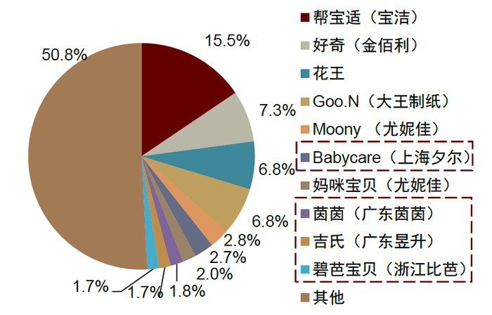 资料来源：Euromonitor，中金公司研究部；注：红色虚线框为国货品牌
