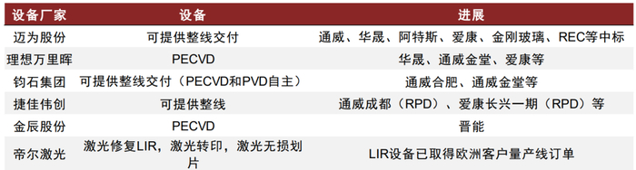 图：HJT设备供应商，中金公司