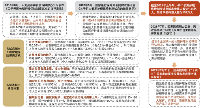 资料来源：中国政府网，国家医疗保障局，中华人民共和国民政部，健康界，中金公司研究部