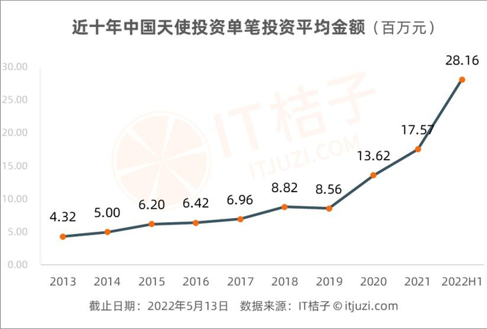 图片来源：IT 桔子《2022 年中国天使投资行业报告》