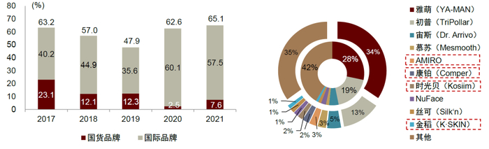 资料来源：久谦数据，中金公司研究部；注：右图内圈为2020年，外圈为2021年；红色虚线所框品牌为国货品牌