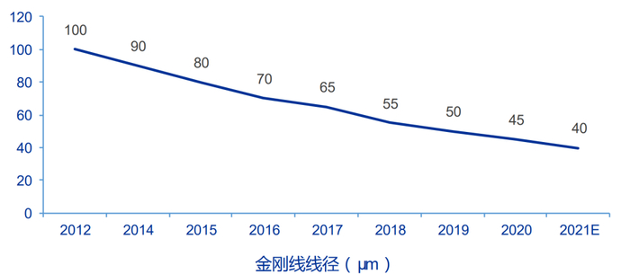 图：金刚线线径发展，申万宏源