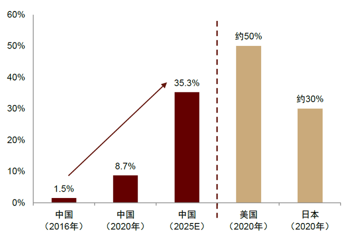 资料来源：Frost & Sullivan，中金公司研究部