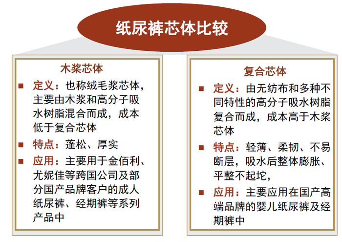 资料来源：豪悦护理招股说明书，中金公司研究部