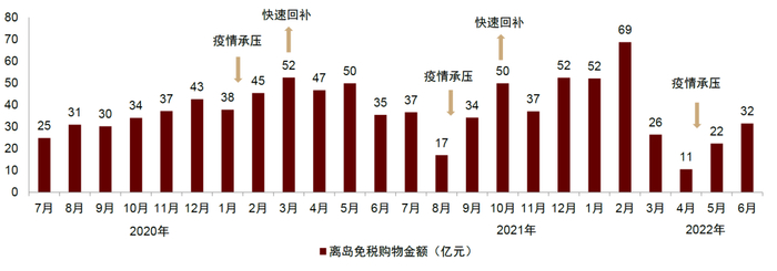 资料来源：海口海关，中金公司研究部