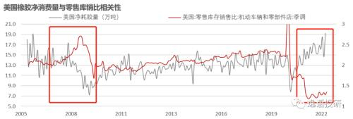 数据来源：美国商务部 紫金天风期货