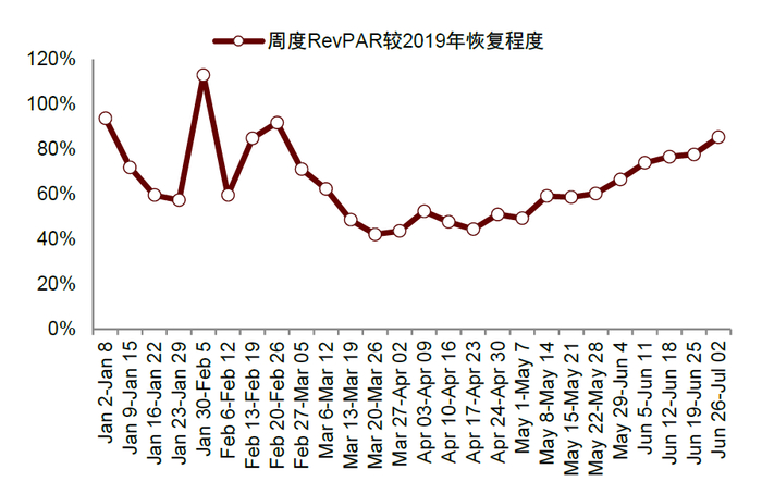 资料来源：STR，中金公司研究部