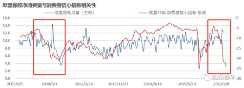 数据来源：欧盟统计局 紫金天风期货