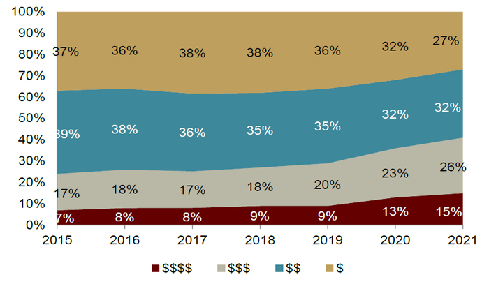 资料来源：Yelp Annual Report，中金公司研究部