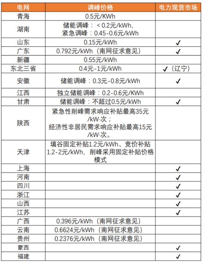 各省调峰补偿价，资料来源：天风证券，36氪整理