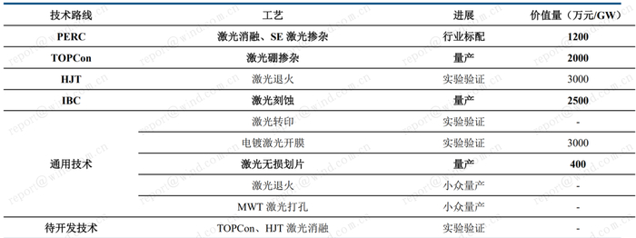 图：激光设备在不同技术方向的应用，中信建投