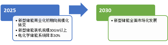 储能目标规划 ，资料来源：36氪整理