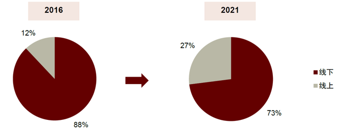 资料来源：Euromonitor，中金公司研究部